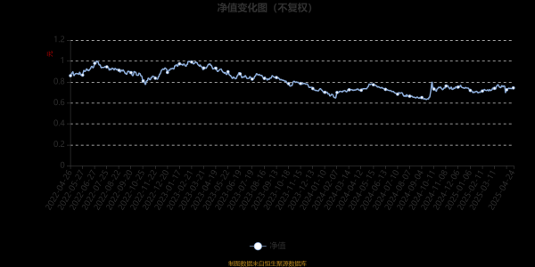 深富策略 东吴消费成长混合A：2025年第一季度利润60.24万元 净值增长率1.61%
