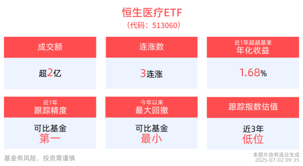 致富配资 恒生医疗ETF(513060)盘中涨近1%，冲击3连涨，商保在多层次医疗保障体系中作用逐步增强