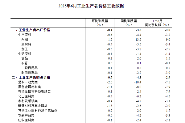 财盈策略 6月份，全国工业生产者出厂价格同比下降3.6%