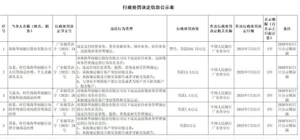 牛配资 一年半内被罚超千万元，珠海华润银行发生了什么？
