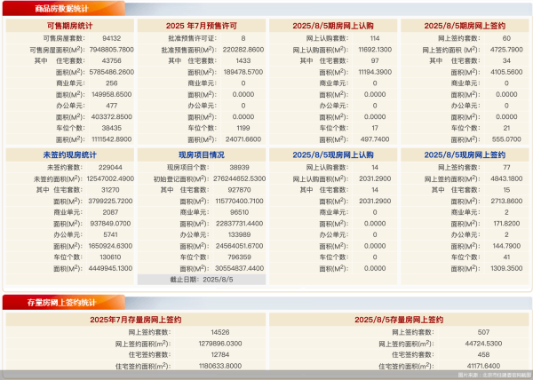 泽峰资本  8月5日北京新房网签137套、二手房网签507套
